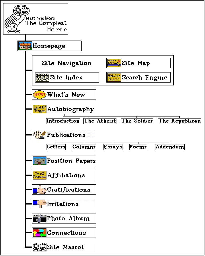 A graphical version of The Compleat Heretic's Site Map (Width: 715 pixels, Height: 890 pixels)